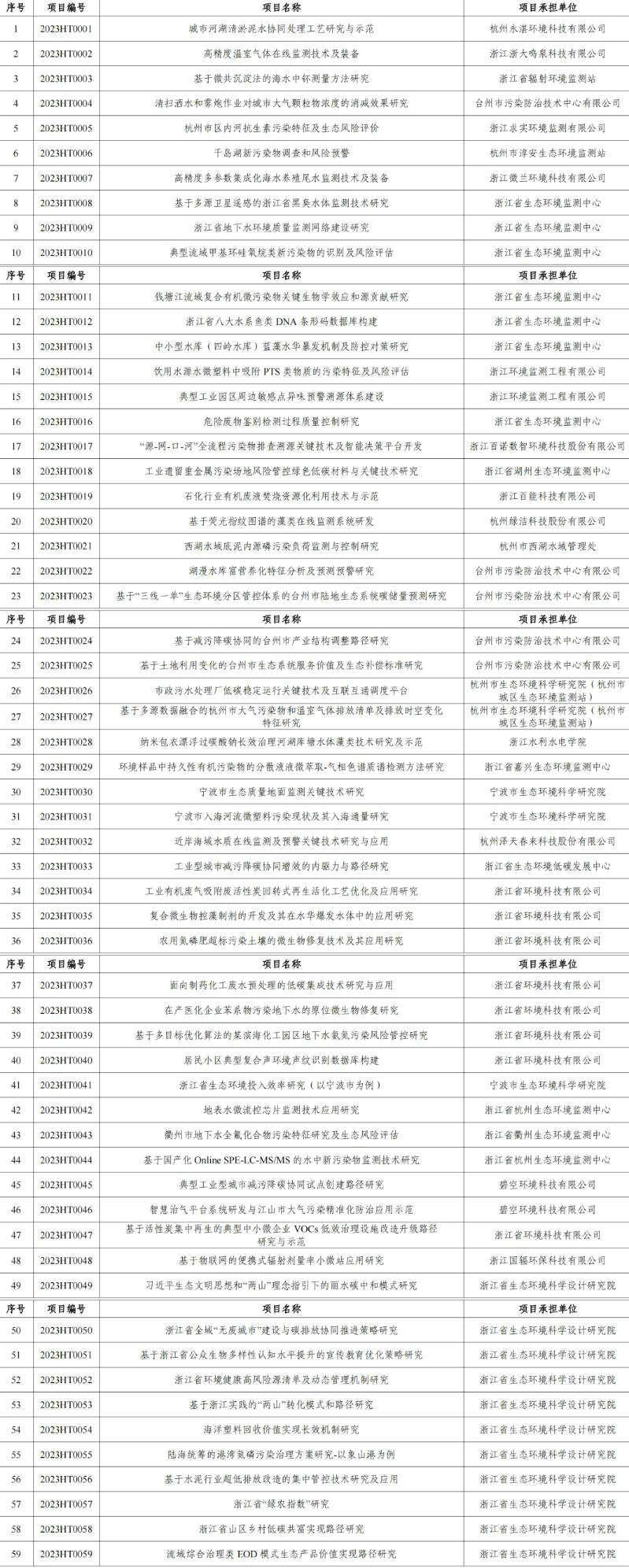 官网文章：涉及工业废气、废水治理，2023年度浙江省生态环境科研和成果推广项目立项清单发布